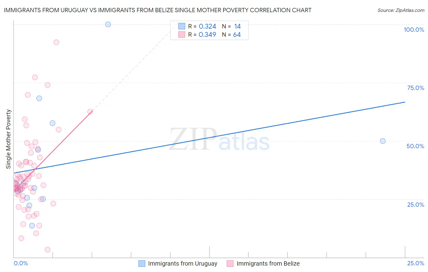 Immigrants from Uruguay vs Immigrants from Belize Single Mother Poverty