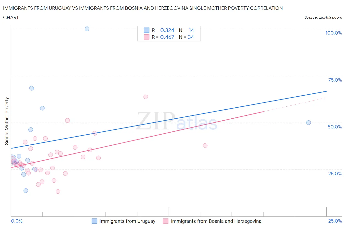 Immigrants from Uruguay vs Immigrants from Bosnia and Herzegovina Single Mother Poverty