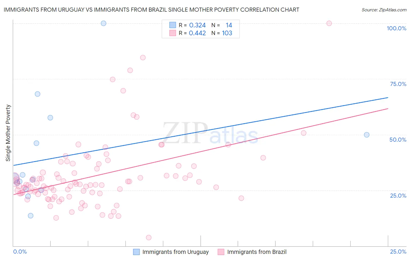Immigrants from Uruguay vs Immigrants from Brazil Single Mother Poverty