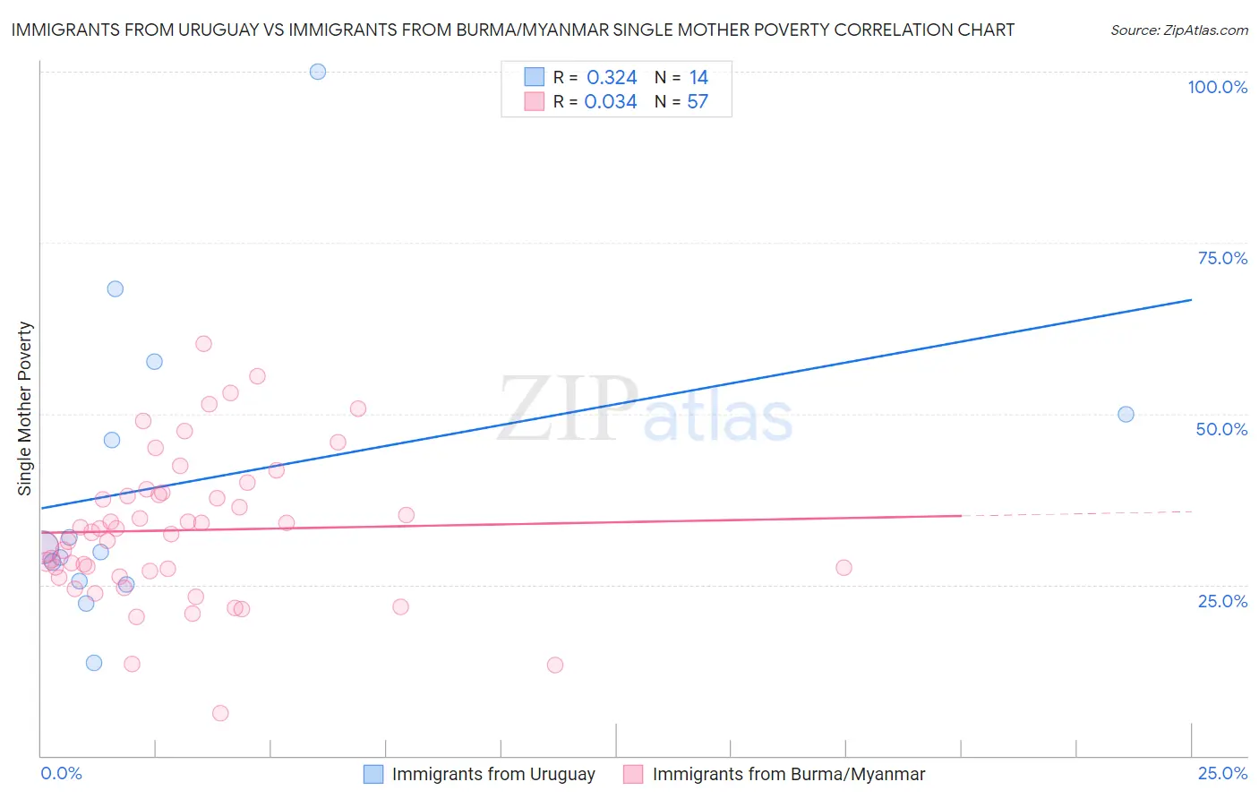 Immigrants from Uruguay vs Immigrants from Burma/Myanmar Single Mother Poverty