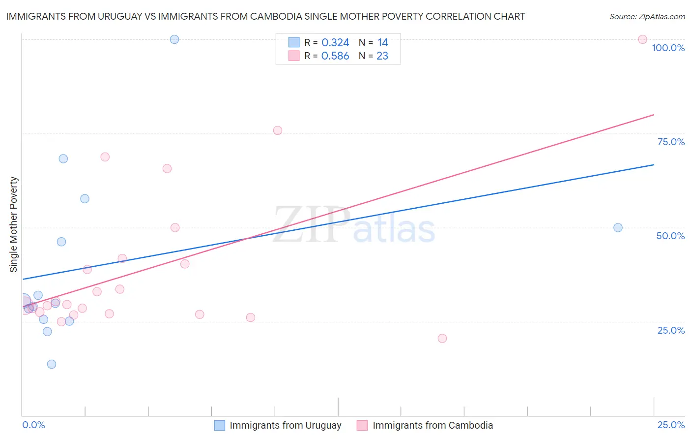 Immigrants from Uruguay vs Immigrants from Cambodia Single Mother Poverty
