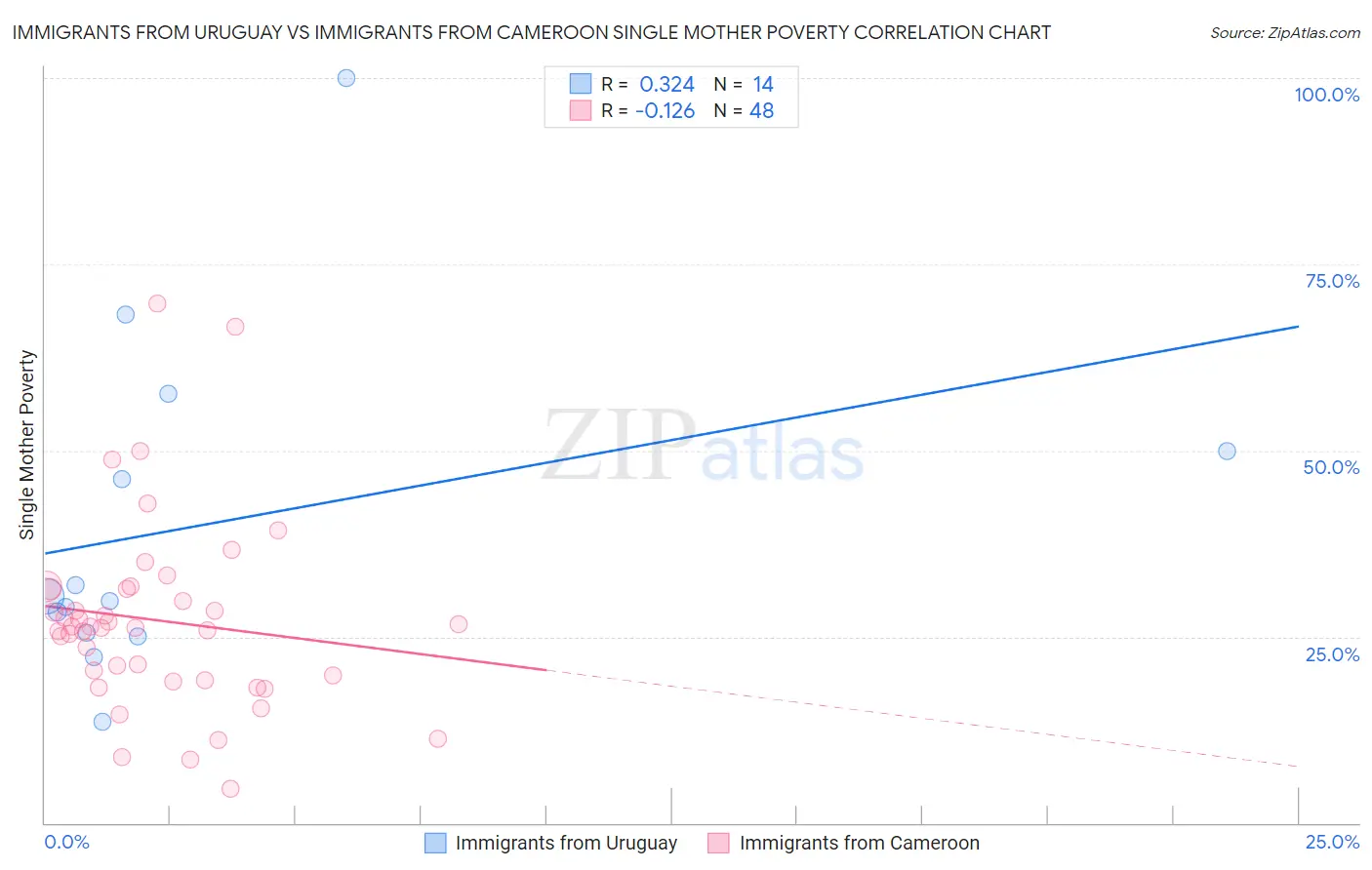 Immigrants from Uruguay vs Immigrants from Cameroon Single Mother Poverty