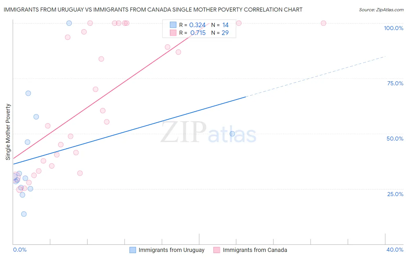 Immigrants from Uruguay vs Immigrants from Canada Single Mother Poverty