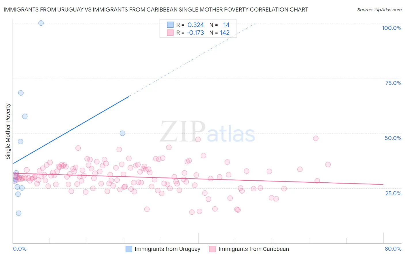 Immigrants from Uruguay vs Immigrants from Caribbean Single Mother Poverty