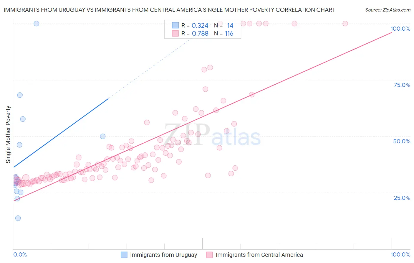 Immigrants from Uruguay vs Immigrants from Central America Single Mother Poverty