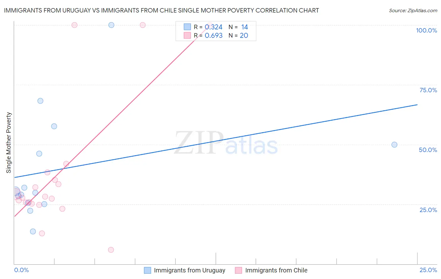 Immigrants from Uruguay vs Immigrants from Chile Single Mother Poverty