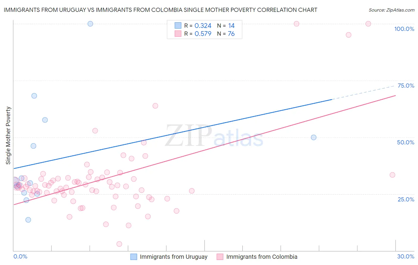 Immigrants from Uruguay vs Immigrants from Colombia Single Mother Poverty