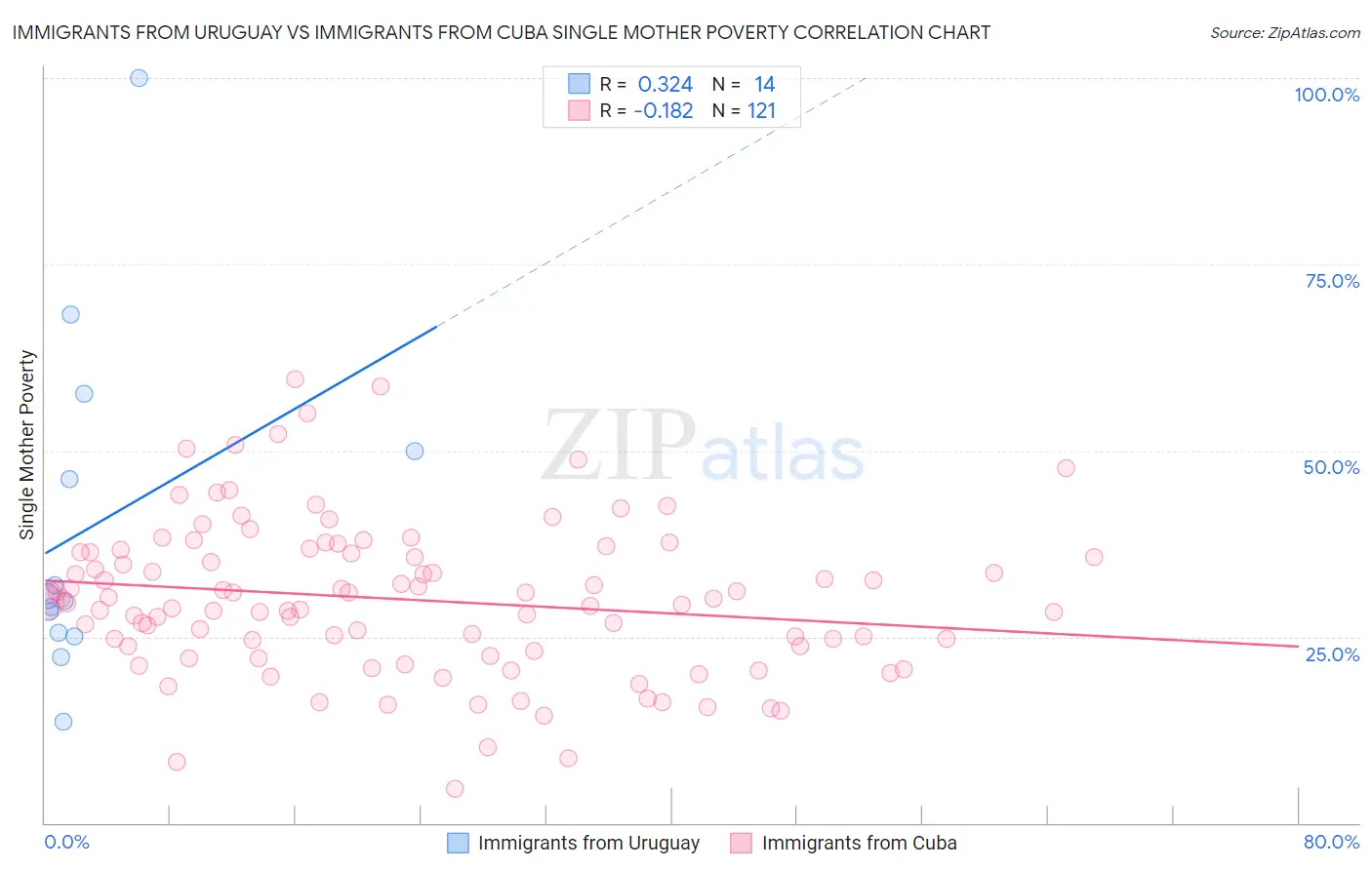Immigrants from Uruguay vs Immigrants from Cuba Single Mother Poverty