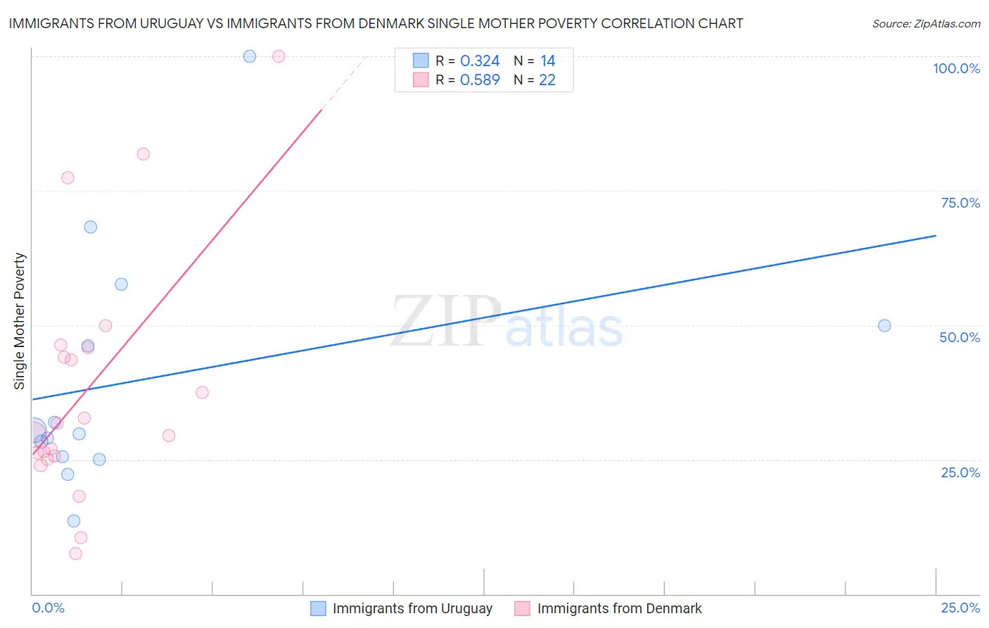 Immigrants from Uruguay vs Immigrants from Denmark Single Mother Poverty