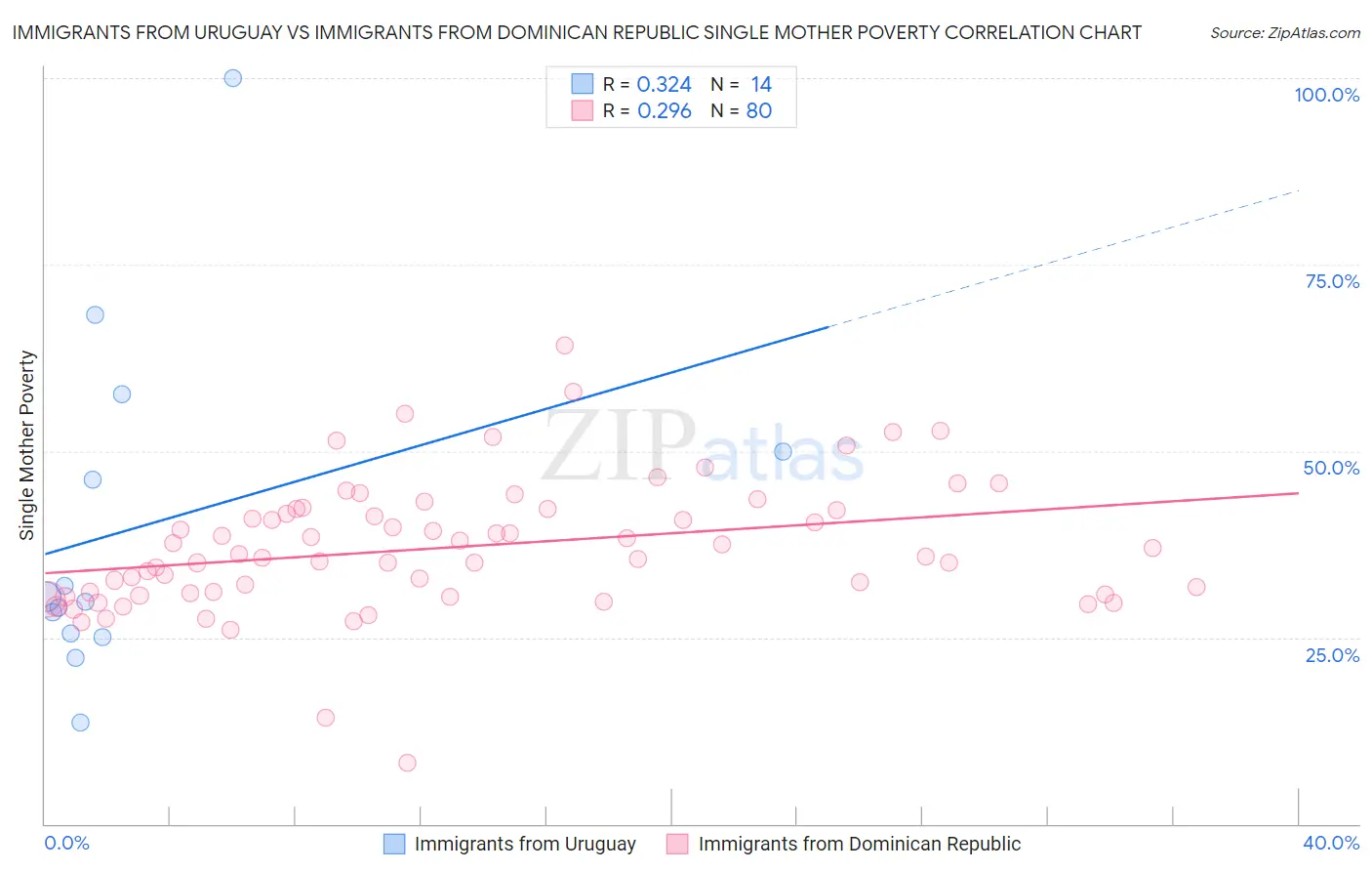 Immigrants from Uruguay vs Immigrants from Dominican Republic Single Mother Poverty