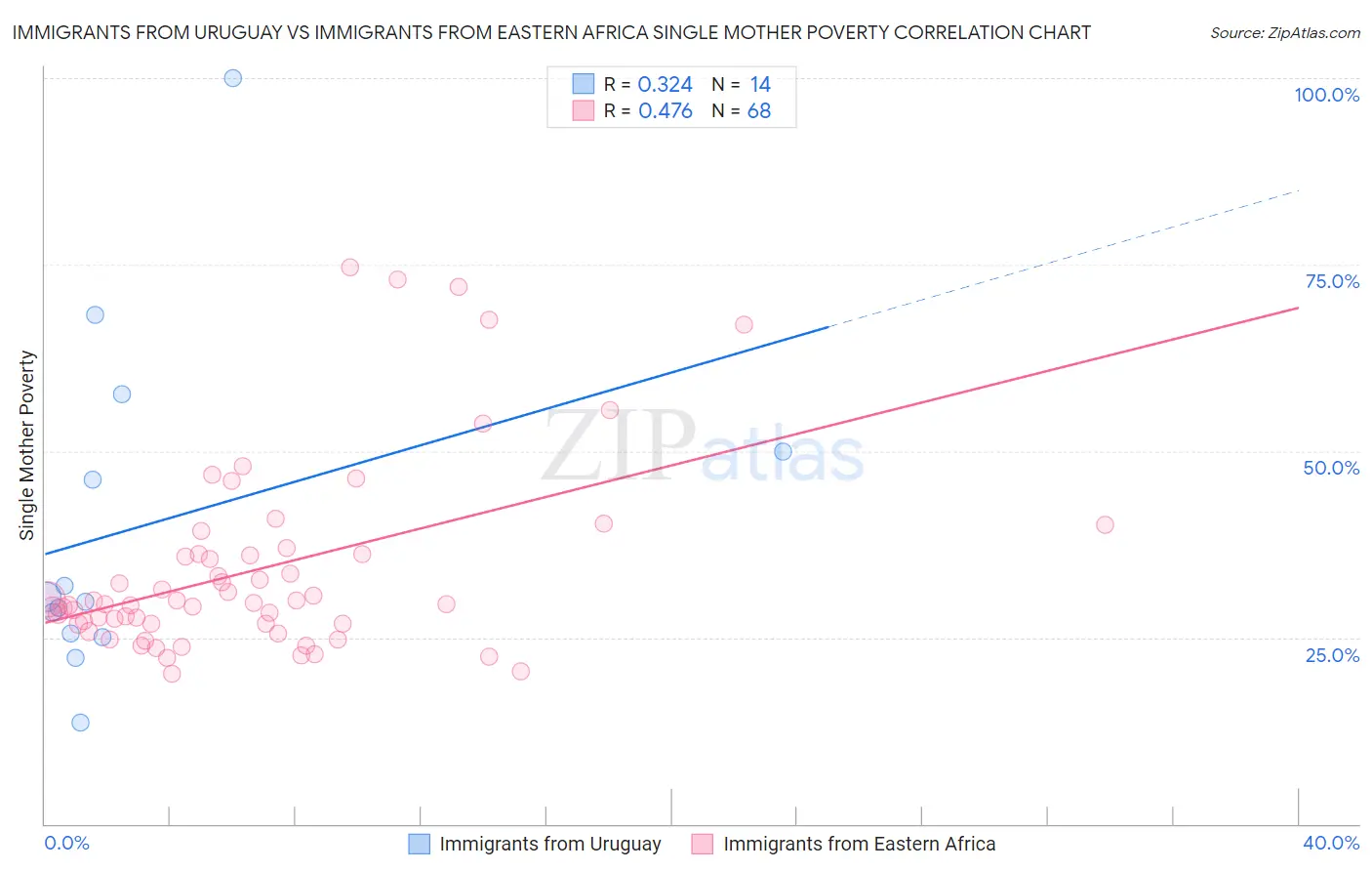 Immigrants from Uruguay vs Immigrants from Eastern Africa Single Mother Poverty