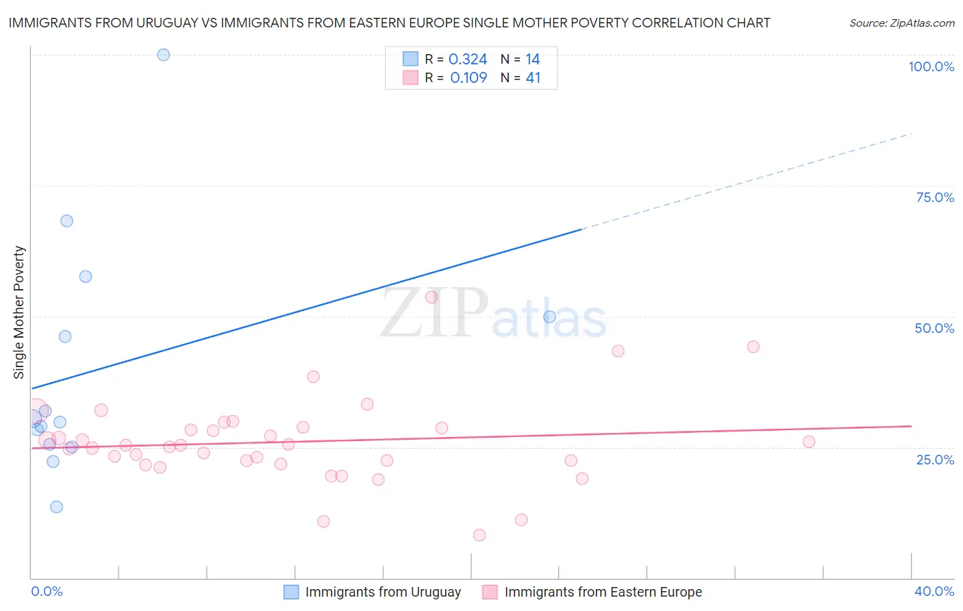 Immigrants from Uruguay vs Immigrants from Eastern Europe Single Mother Poverty
