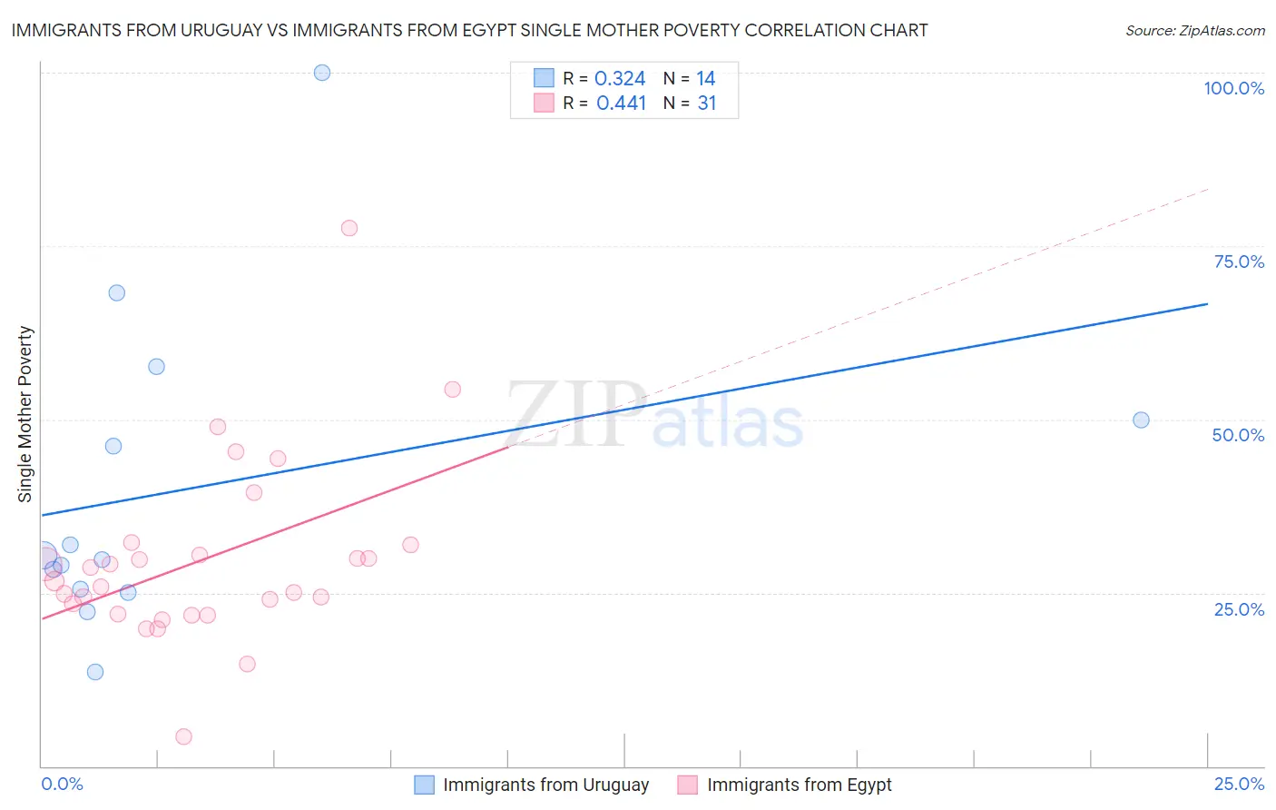 Immigrants from Uruguay vs Immigrants from Egypt Single Mother Poverty