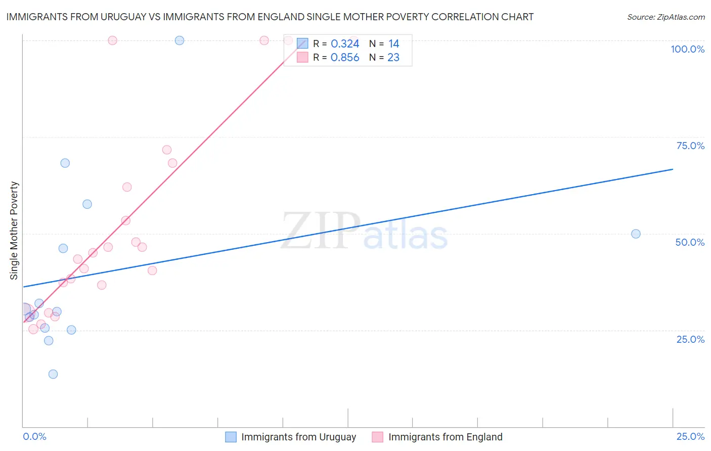 Immigrants from Uruguay vs Immigrants from England Single Mother Poverty