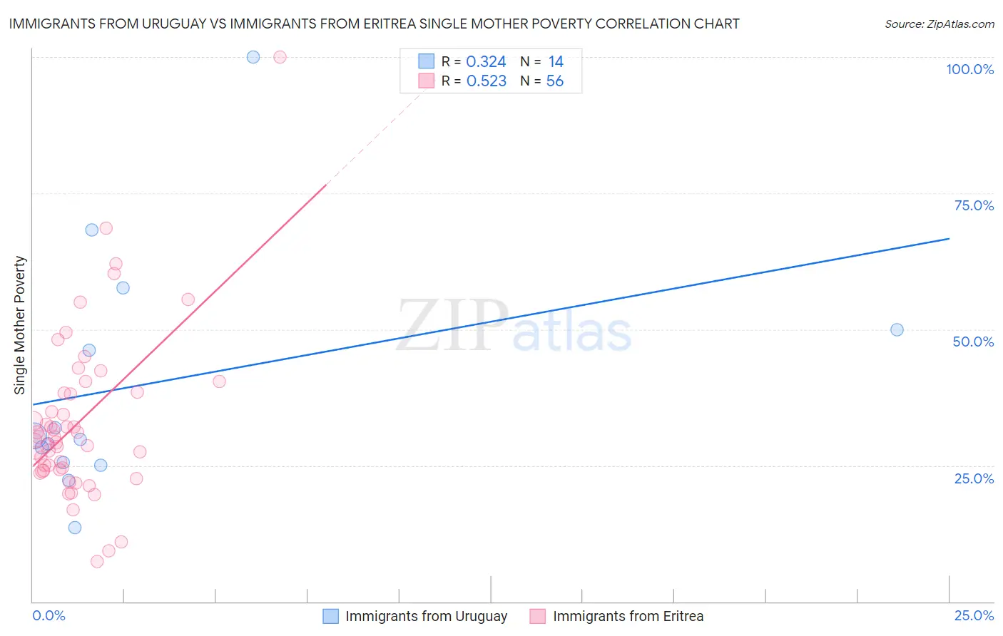 Immigrants from Uruguay vs Immigrants from Eritrea Single Mother Poverty