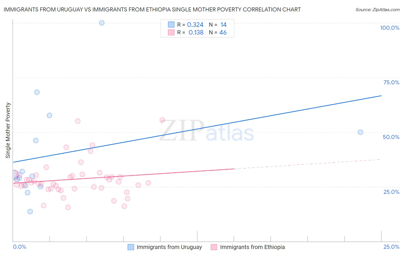 Immigrants from Uruguay vs Immigrants from Ethiopia Single Mother Poverty