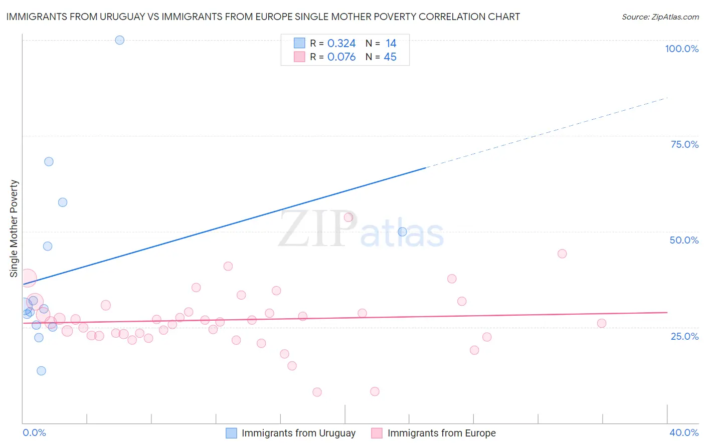 Immigrants from Uruguay vs Immigrants from Europe Single Mother Poverty