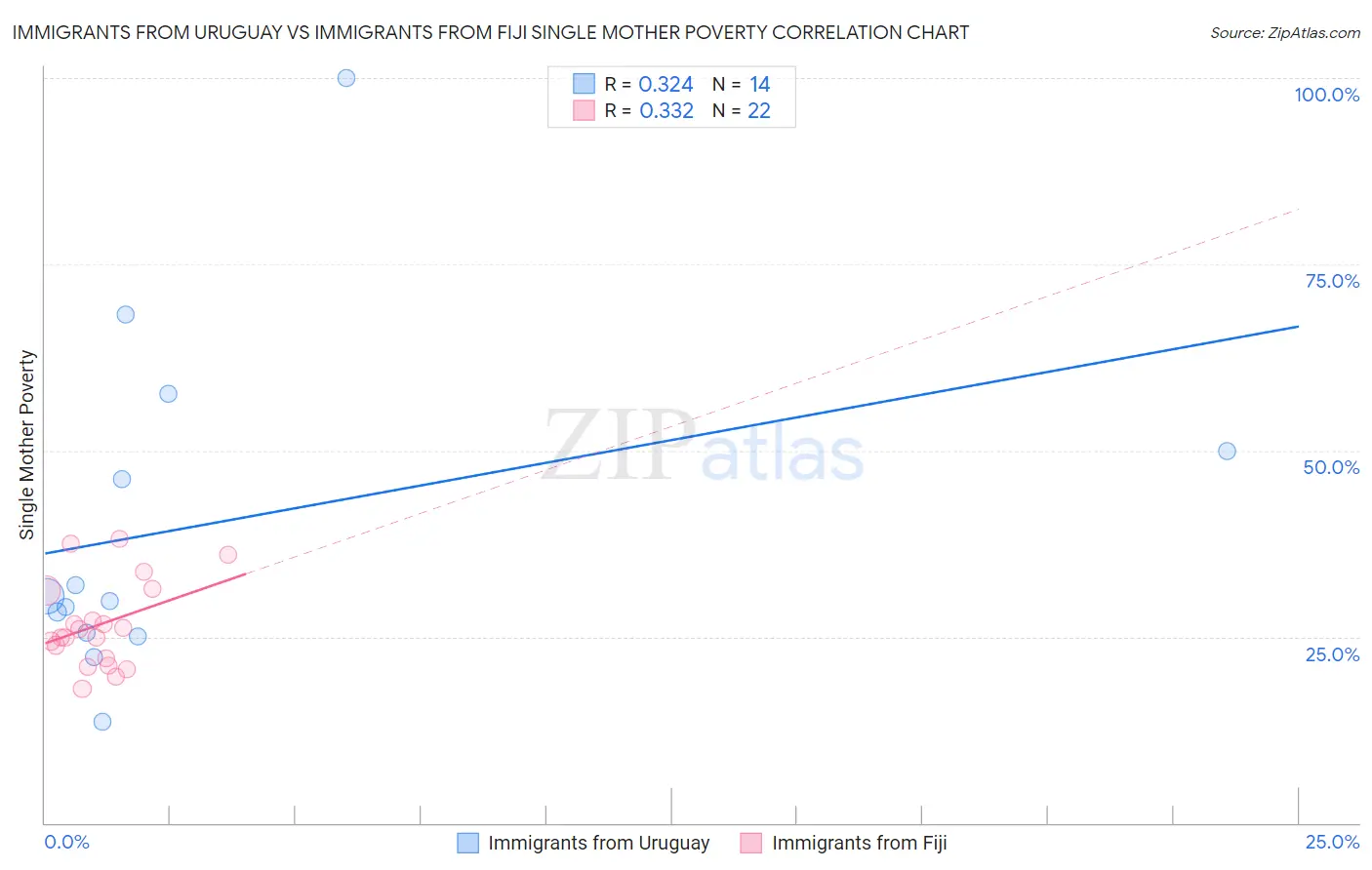 Immigrants from Uruguay vs Immigrants from Fiji Single Mother Poverty