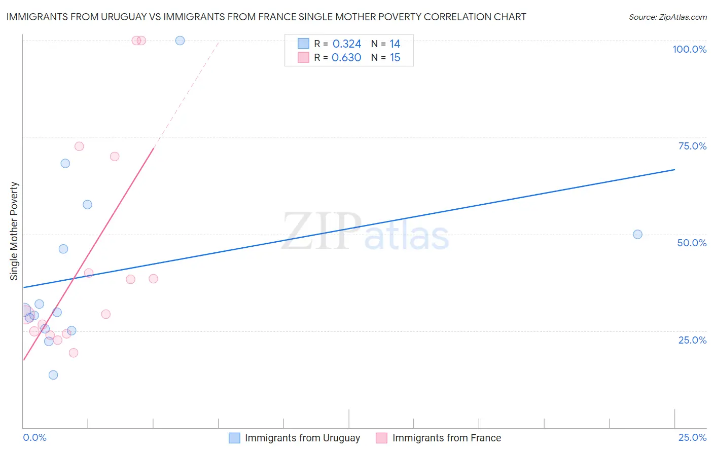Immigrants from Uruguay vs Immigrants from France Single Mother Poverty