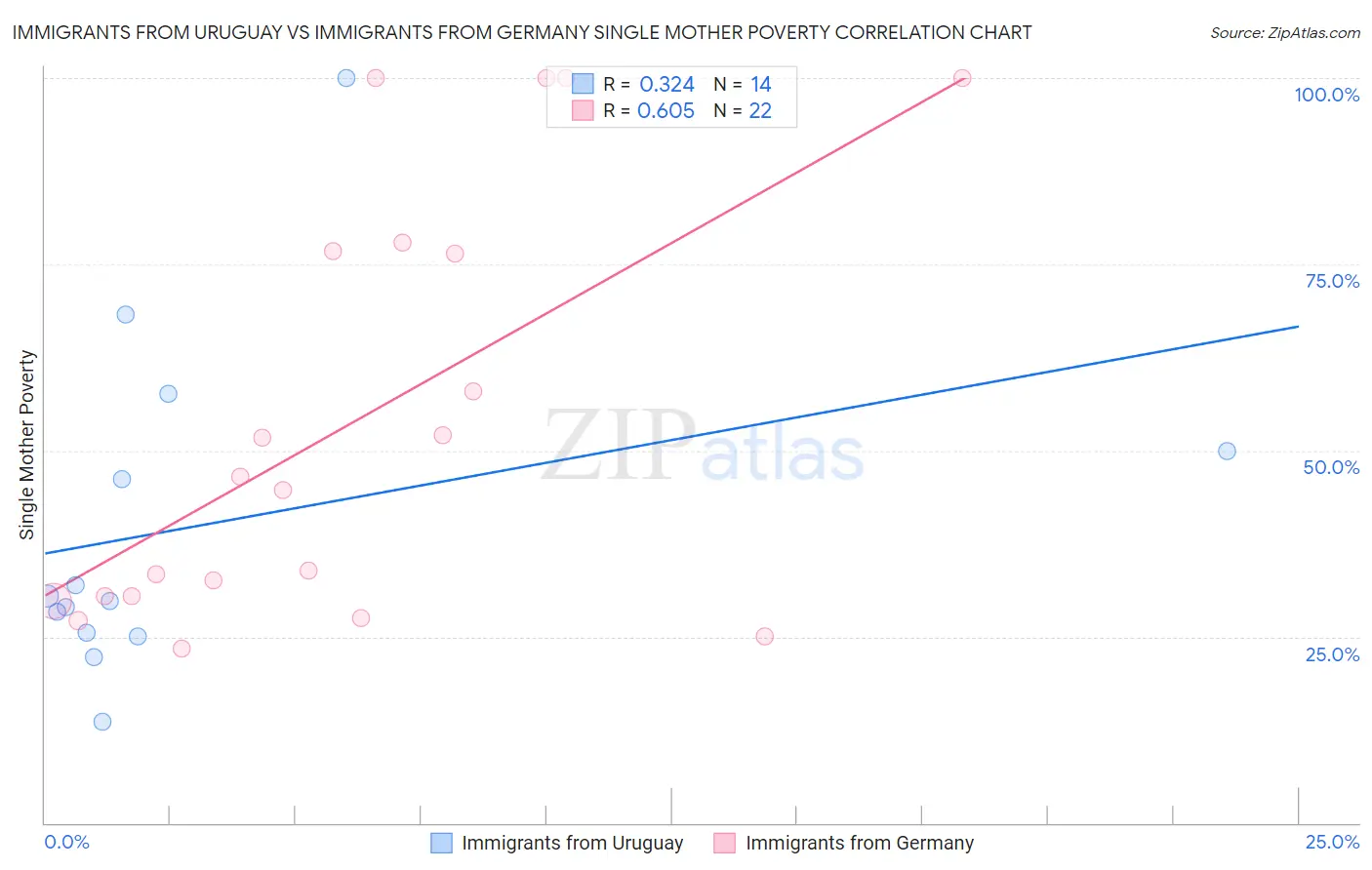 Immigrants from Uruguay vs Immigrants from Germany Single Mother Poverty