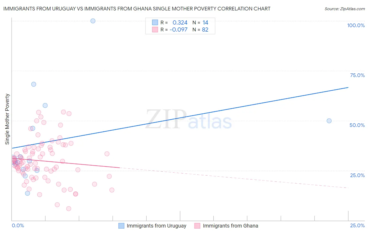 Immigrants from Uruguay vs Immigrants from Ghana Single Mother Poverty