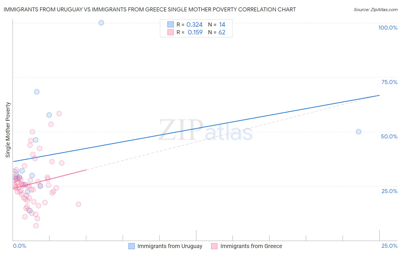 Immigrants from Uruguay vs Immigrants from Greece Single Mother Poverty