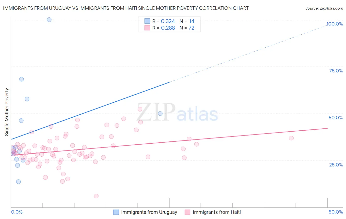 Immigrants from Uruguay vs Immigrants from Haiti Single Mother Poverty