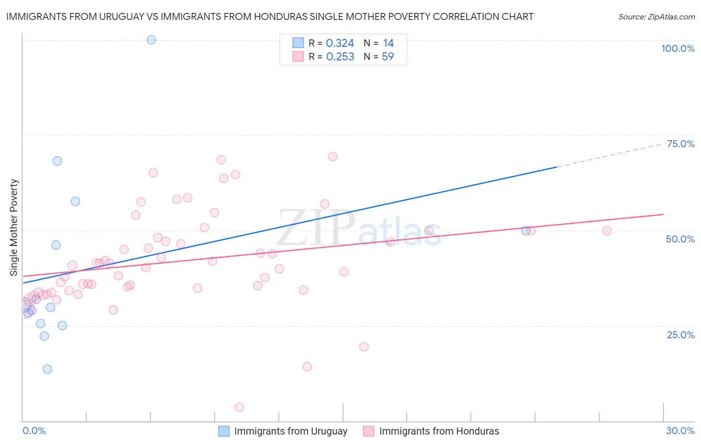 Immigrants from Uruguay vs Immigrants from Honduras Single Mother Poverty