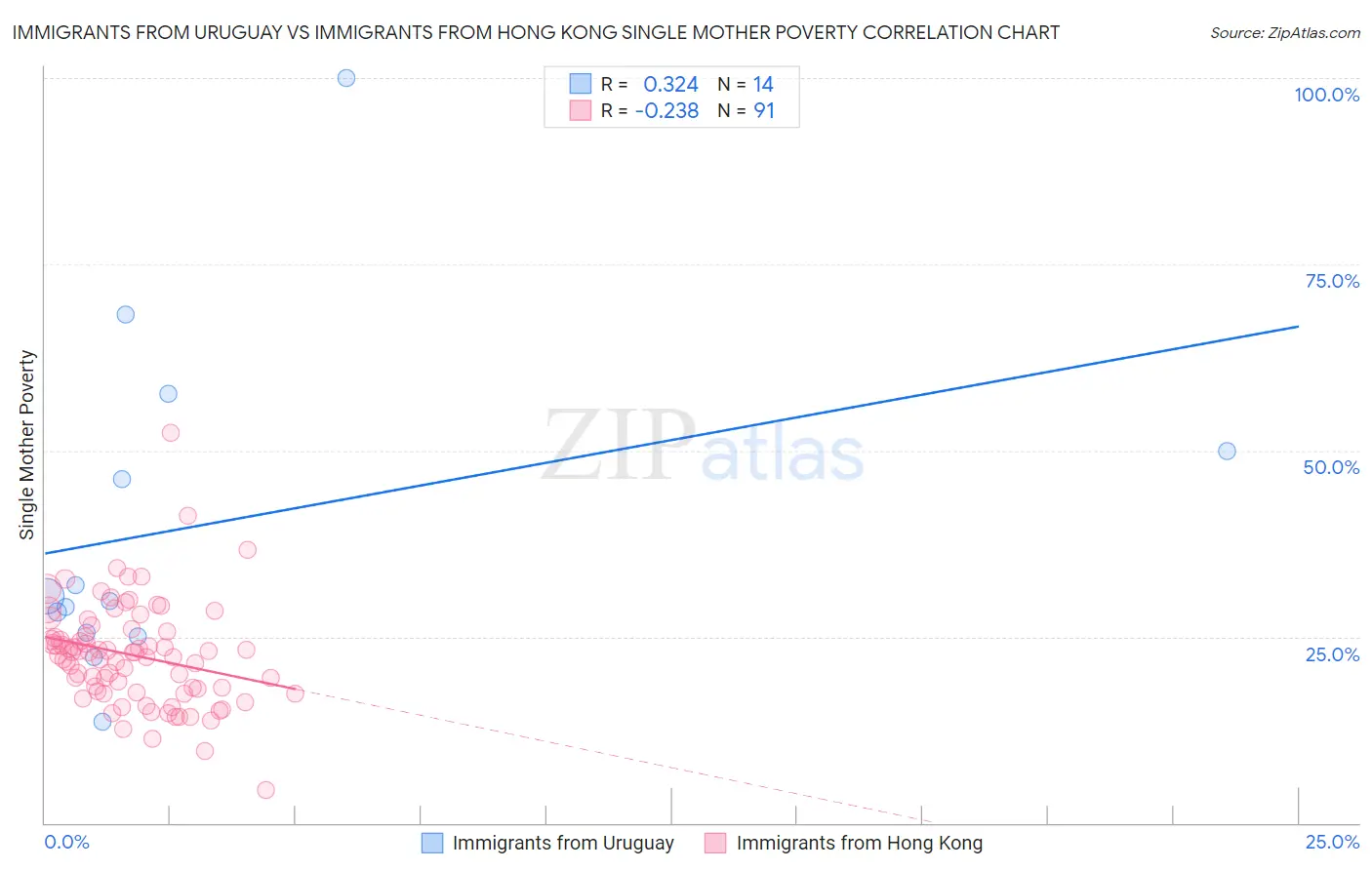 Immigrants from Uruguay vs Immigrants from Hong Kong Single Mother Poverty