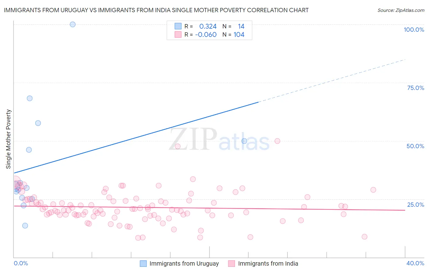Immigrants from Uruguay vs Immigrants from India Single Mother Poverty