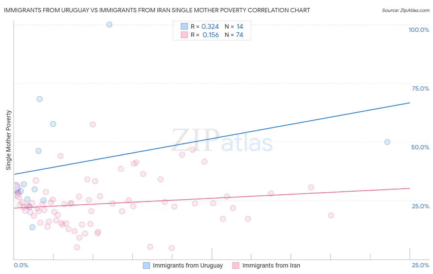 Immigrants from Uruguay vs Immigrants from Iran Single Mother Poverty