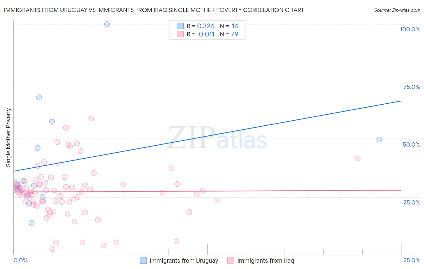 Immigrants from Uruguay vs Immigrants from Iraq Single Mother Poverty