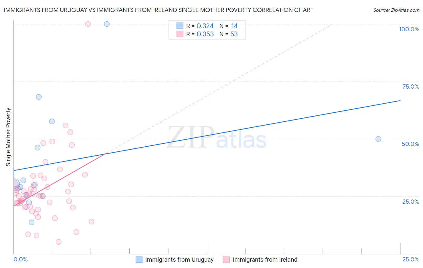 Immigrants from Uruguay vs Immigrants from Ireland Single Mother Poverty