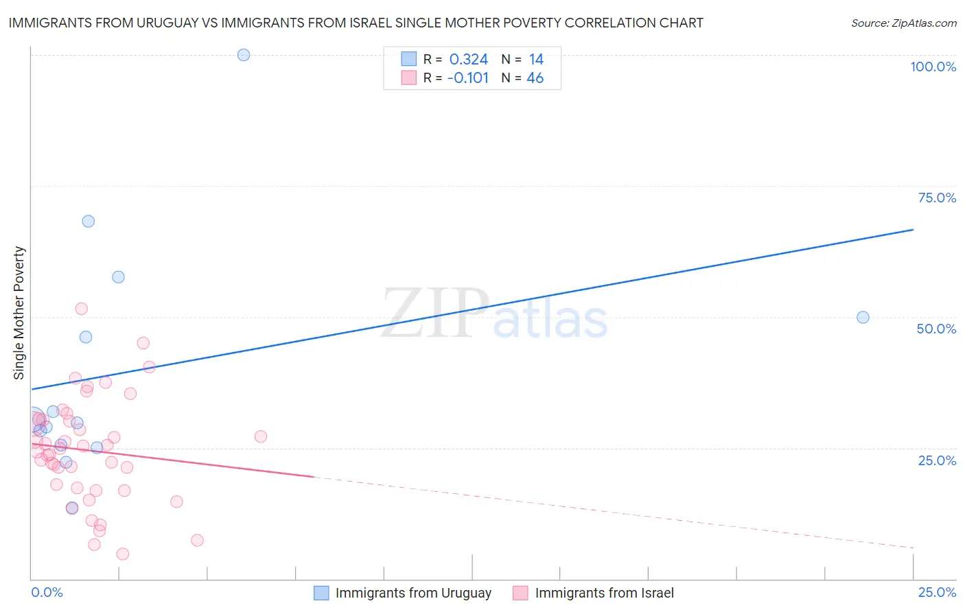 Immigrants from Uruguay vs Immigrants from Israel Single Mother Poverty