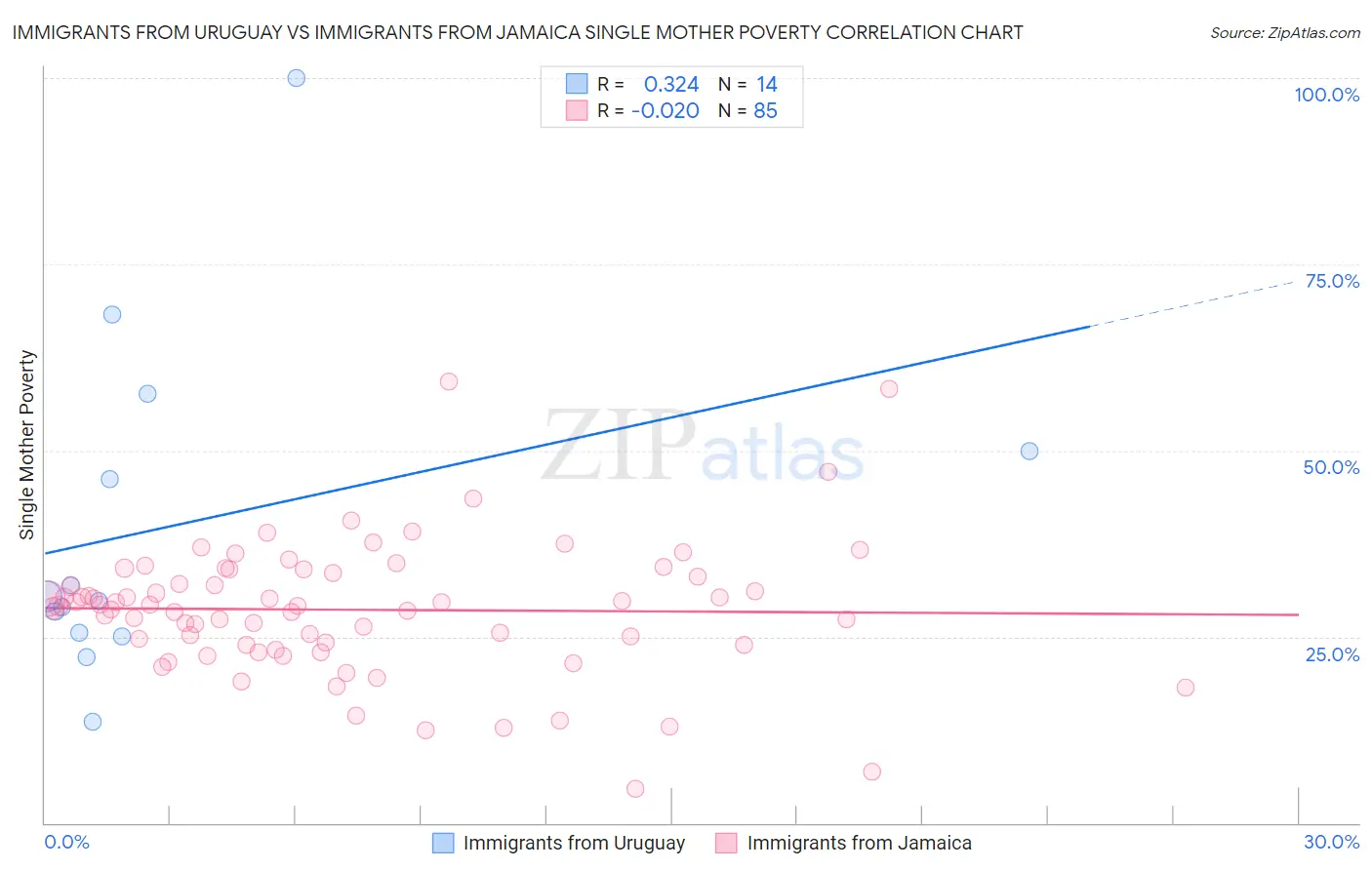 Immigrants from Uruguay vs Immigrants from Jamaica Single Mother Poverty