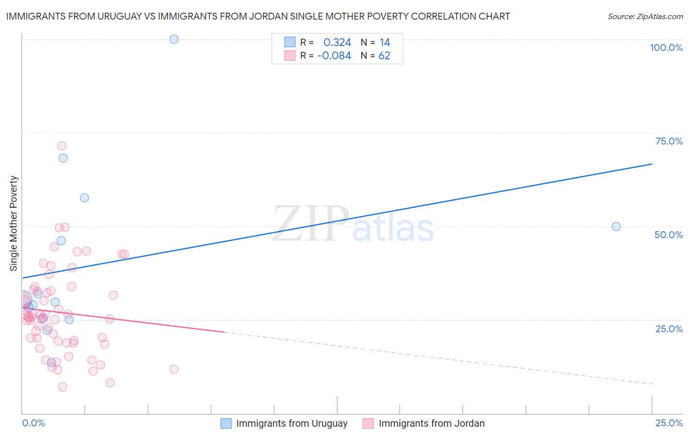 Immigrants from Uruguay vs Immigrants from Jordan Single Mother Poverty