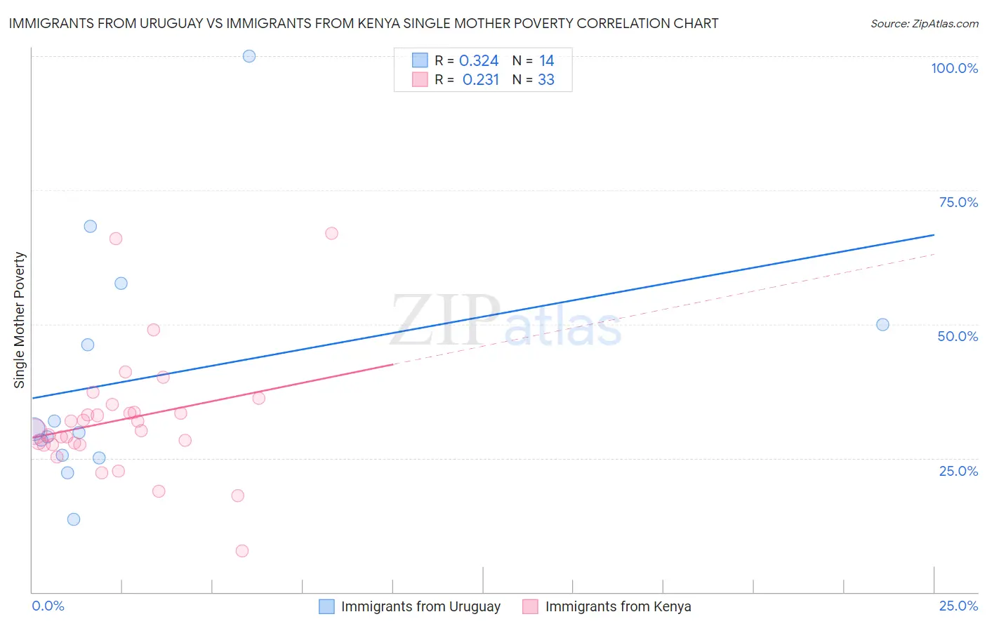 Immigrants from Uruguay vs Immigrants from Kenya Single Mother Poverty