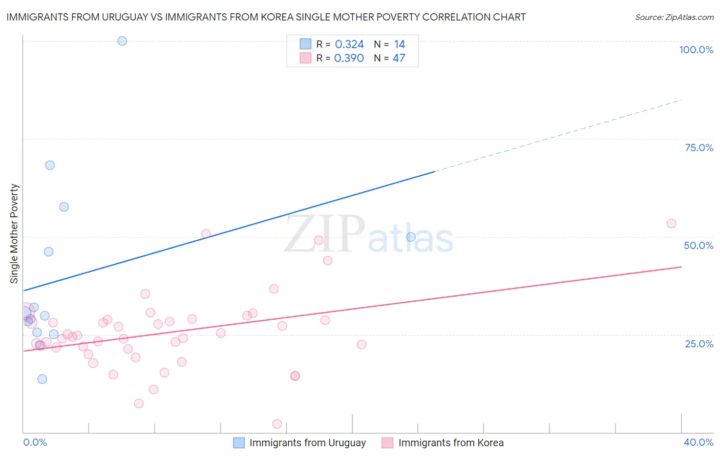 Immigrants from Uruguay vs Immigrants from Korea Single Mother Poverty