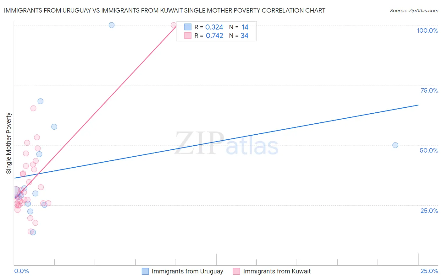Immigrants from Uruguay vs Immigrants from Kuwait Single Mother Poverty
