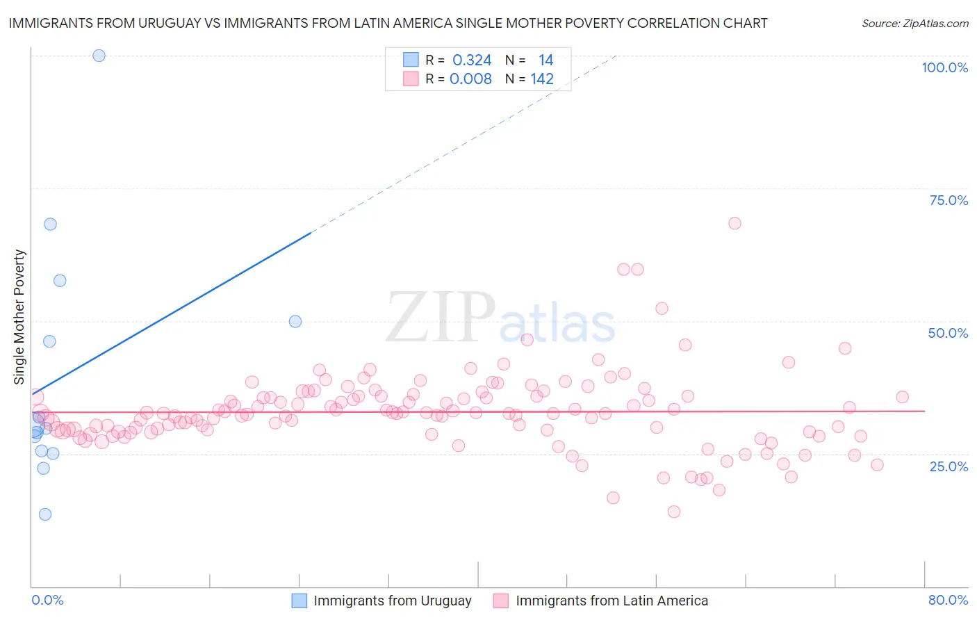 Immigrants from Uruguay vs Immigrants from Latin America Single Mother Poverty