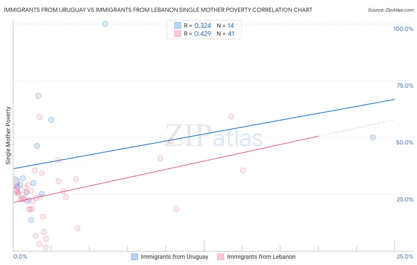Immigrants from Uruguay vs Immigrants from Lebanon Single Mother Poverty