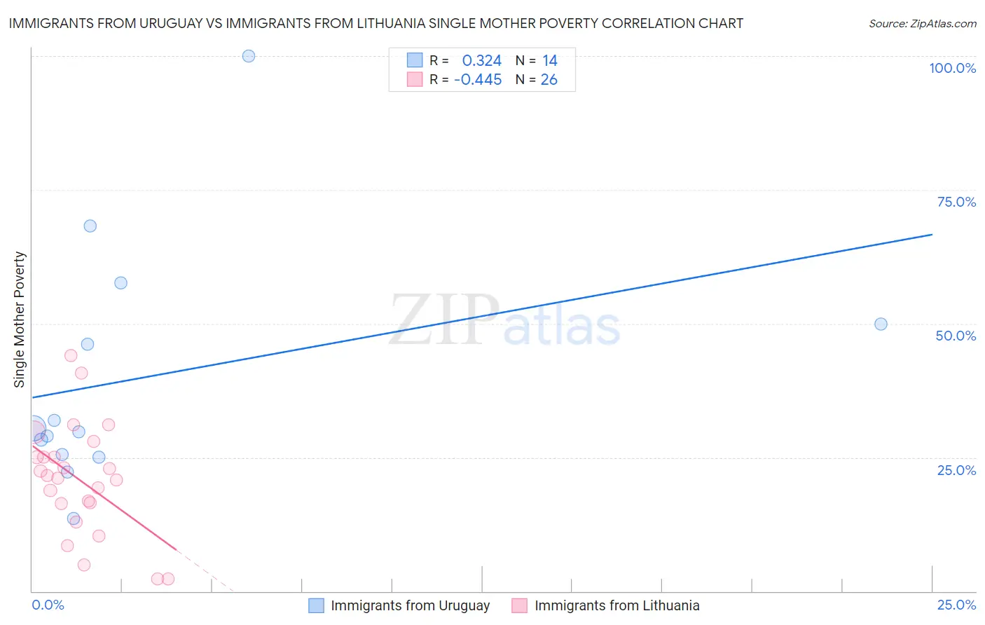 Immigrants from Uruguay vs Immigrants from Lithuania Single Mother Poverty