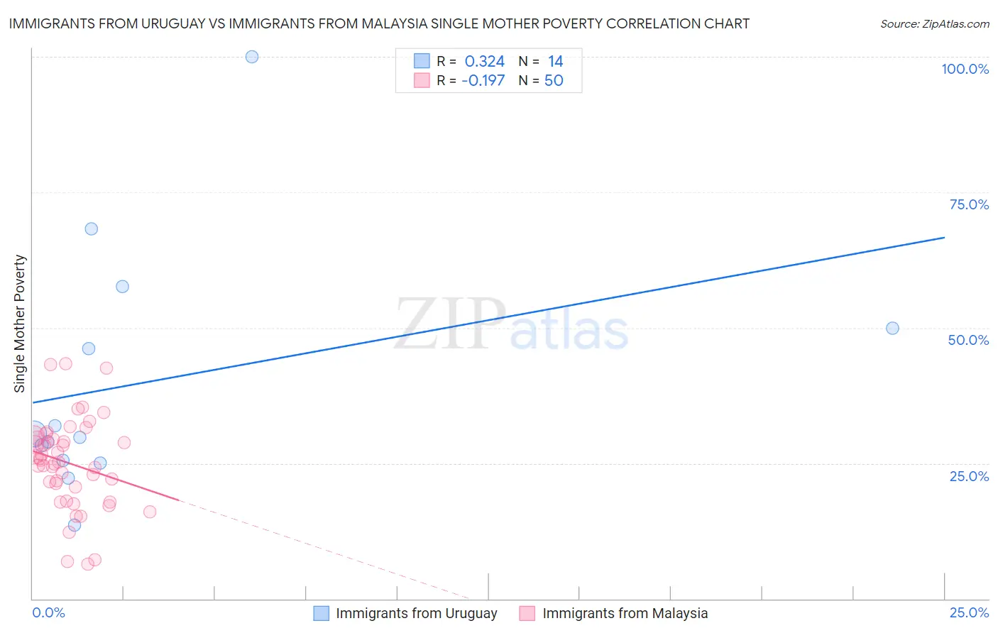 Immigrants from Uruguay vs Immigrants from Malaysia Single Mother Poverty