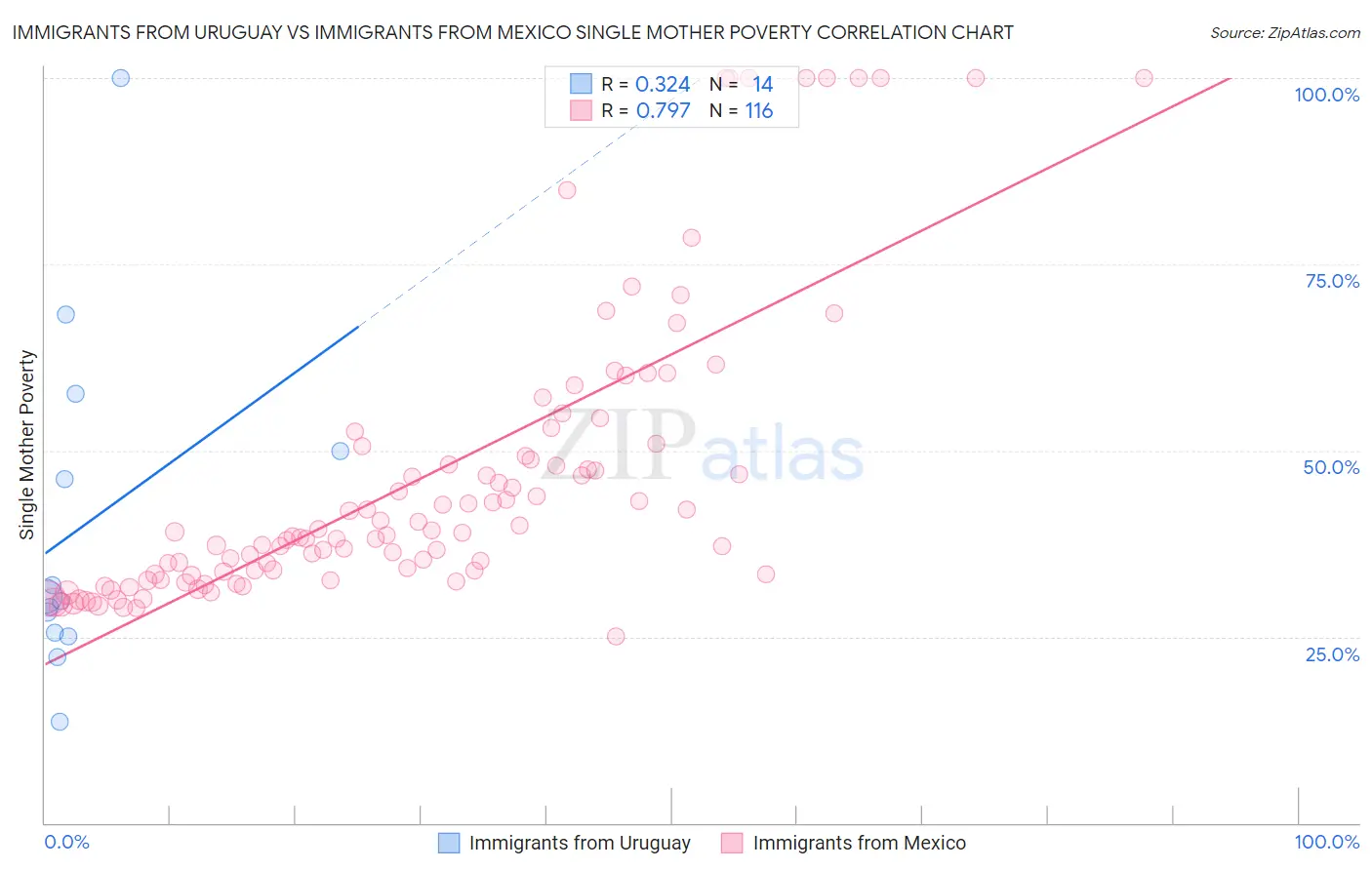 Immigrants from Uruguay vs Immigrants from Mexico Single Mother Poverty