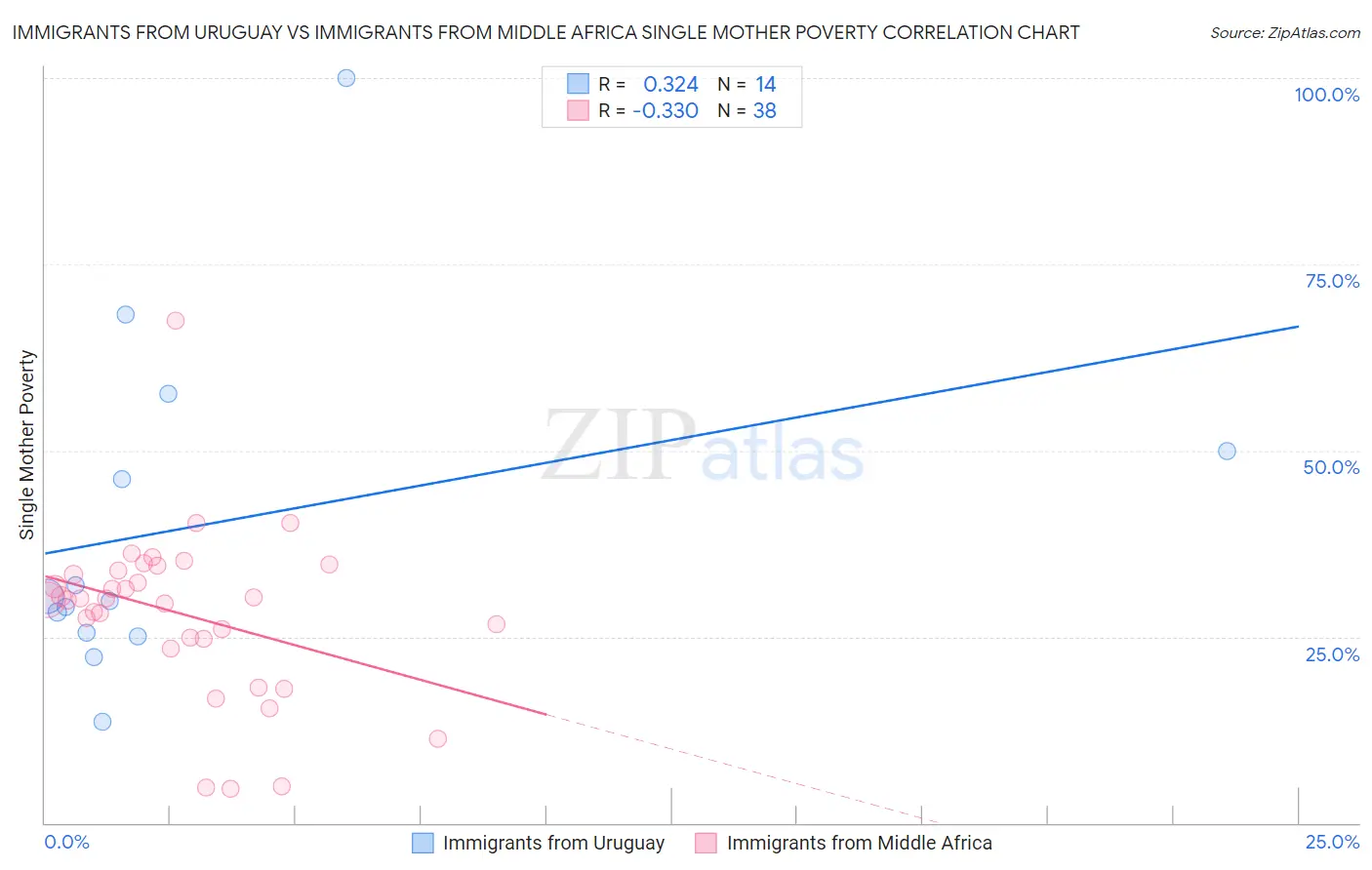 Immigrants from Uruguay vs Immigrants from Middle Africa Single Mother Poverty