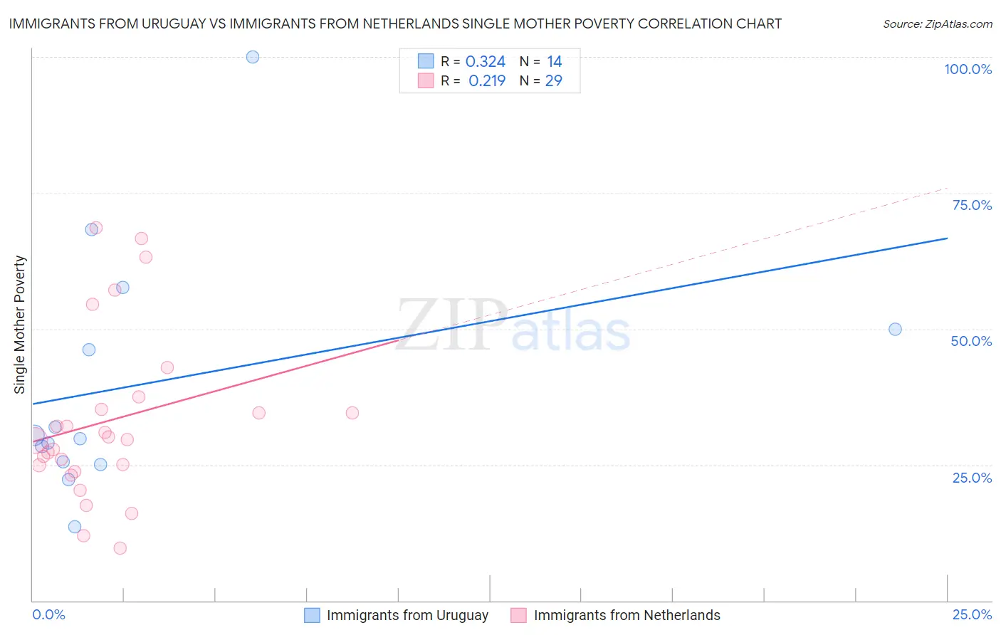 Immigrants from Uruguay vs Immigrants from Netherlands Single Mother Poverty