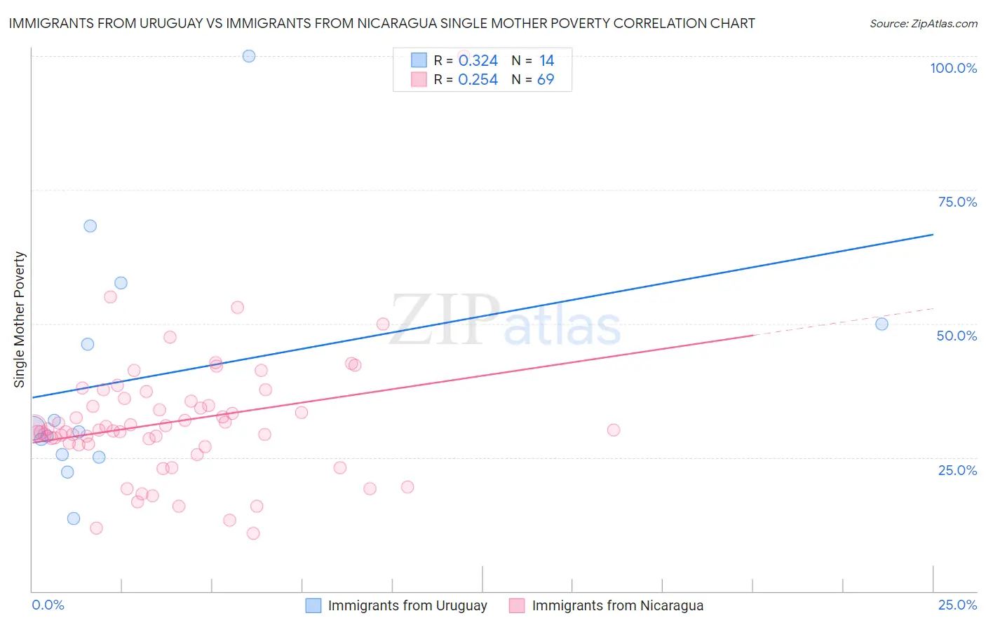 Immigrants from Uruguay vs Immigrants from Nicaragua Single Mother Poverty