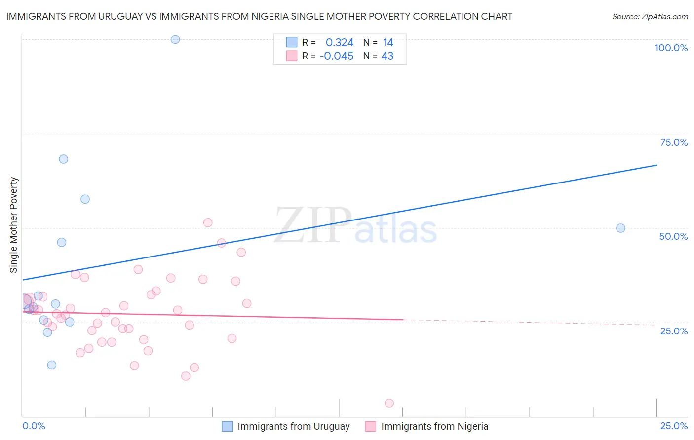 Immigrants from Uruguay vs Immigrants from Nigeria Single Mother Poverty