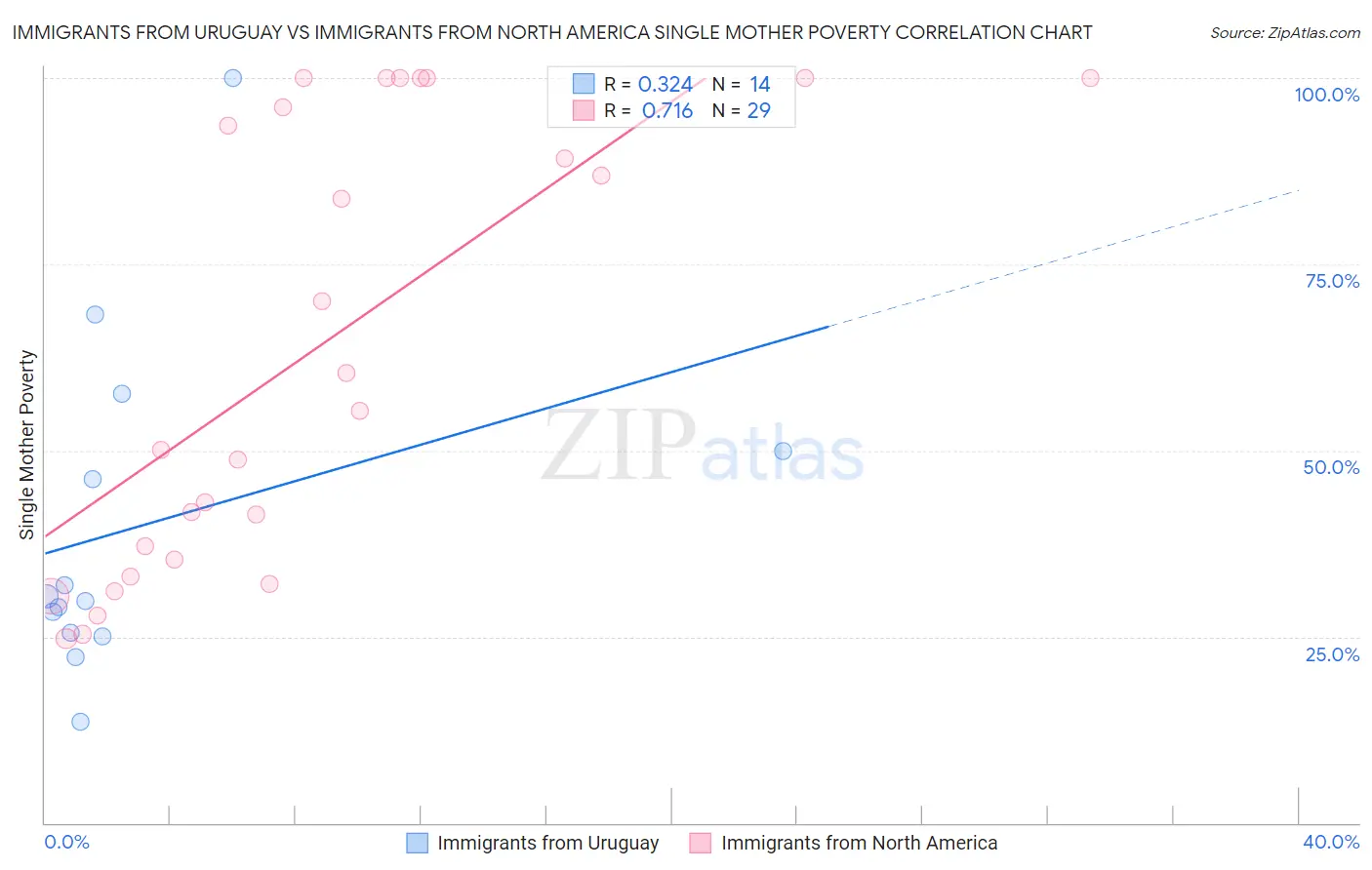 Immigrants from Uruguay vs Immigrants from North America Single Mother Poverty