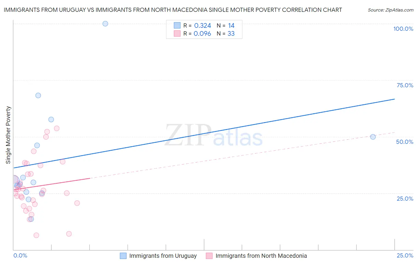 Immigrants from Uruguay vs Immigrants from North Macedonia Single Mother Poverty